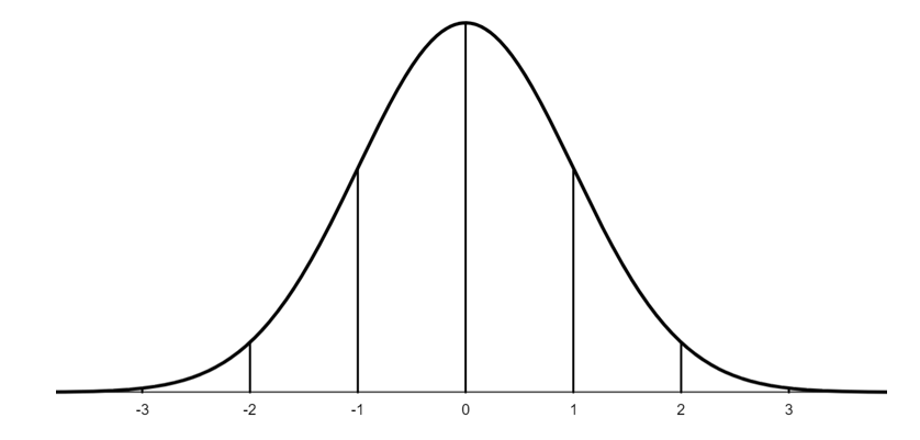 A picture of a bell shaped curve. The mean is at the highest point of the curve, the top of the bell with 0 labeled underneath.  Three standard deviations below the mean are marked to the left with -3, -2, -1 and three standard deviations above the mean are marked to the right with 1, 2, 3. 