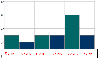 A histogram representing the life expectancies of people in 20 countries. The horizontal axis is the midpoint of each class: 52.45, 57.45, 62.45, 67.45, 72.45, and 77.45. The vertical axis is numbered from 0 to 8 counting by 2. The first bar is at 3, the second one at 2, the third one at 3, the fourth one at 3, the fifth one at 6 and the last one at 3.