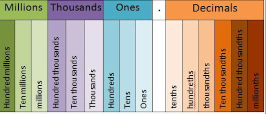 Place value chart reading left to right: Hundred millions, ten millions, millions, Hundred thousands, Ten thousands, one thousands, hundreds, tens, ones, decimal point, tenths, hundredths, one thousandths, ten thousandths, hundred thousandths, and millionths.