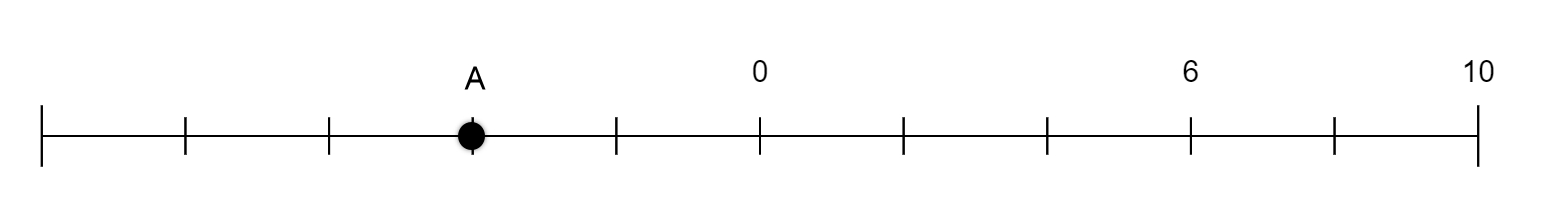 A number line with 0 labeled in the middle, 6 labeled 3 scale marks to the left of 0, and 10 labeled 5 scale marks to the left of 0. Point A is graphed 2 scale marks to the left of 0. There are a total of 11 scale marks on the number line.