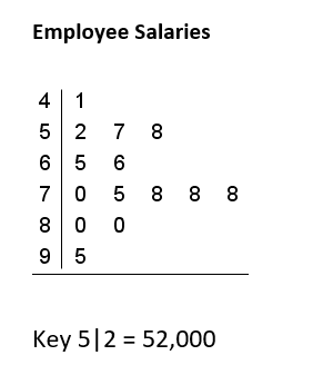 A Stem-and-Leaf diagram titled Employee Salaries.  The stems on the left side are listed vertically and are numbered 4, 5, 6, 7, 8, & 9.  The leaves with the 4 are 1, with the 5 are 2, 7, & 8, with the 6 are 5 & 6, with the 7 are 0, 5, 8, 8, & 8, with the 8 are 0 & 0, and finally with the 9 is 5.  The key is 5|2 = 52,000.