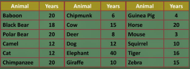 A chart with the average life-span of a sample of animals.  Baboon 20 years, black bear 18, polar bear 20, camel 12, cat 12, chimpanzee 20, chipmunk 6, cow 15, deer 8, dog 12, elephant 40, guinea pig 4, horse 20, mouse 3, squirrel 10, tiger 16 and zebra 15. 