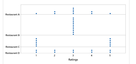 Graph with 4 dot plots stacked on top of each other.  Each dot plot represents a restaurant and are labeled from the top to bottom as A, B, C, and D.  The ratings for the restaurants are labeled on the bottom axis from 1 to 5. A has 1 one, 2 two, 4 three, 2 four, and 1 five rating.  B has 10 three ratings.  C has 5 one and 5 five ratings. D has 2 one, 2 two, 2 three, 2 four, and 2 five ratings. 