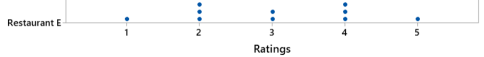 Graph with a dot plot representing Restaurant E.   The ratings for the restaurant is labeled on the bottom axis from 1 to 5. Restaurant E has 1 one, 3 two, 2 three, 3 four, and 1 five ratings. 