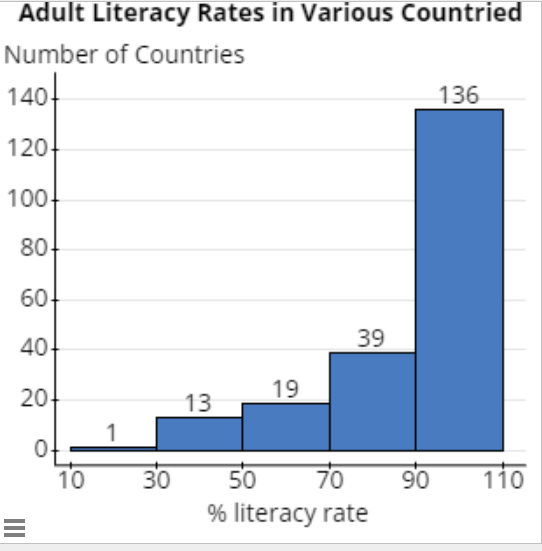 A histogram representing the adult literacy rates in various countries. The horizontal axis represents the literacy rates in percentages. The vertical axis represents the number of countries in whose literacy rate corresponds to one of the 5 ranges and goes from 10 to 110, counting by 20. Each bar represents the same ranges as the ones described in the table, 10-29.9, 30-49.9, 50-69.9, 70-89.9,  and 90-109.9. The height of the bars is determined by the number of countries that are represented in the ranges, 1, 13, 19, 39, and 136 respectively.