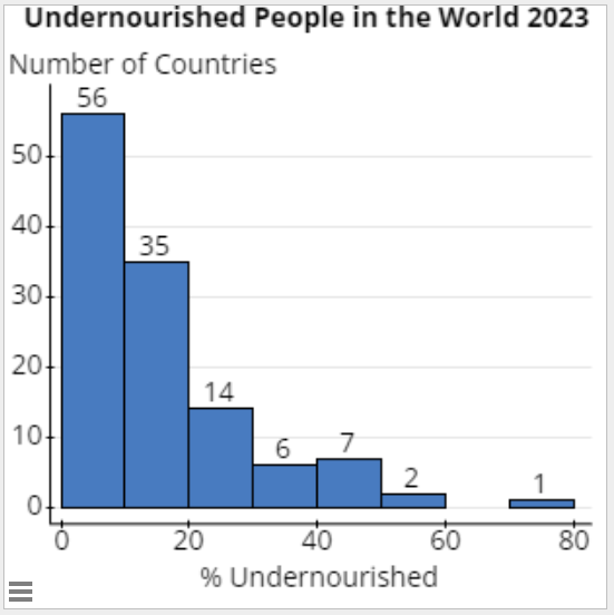 A histogram representing  undernourished people in 2023. The horizontal axis represents the percent of undernourished and the ranges are 0-9.9, 10-19.9, 20-29.9, 30-39.9, 40-49.9, 50-59.9, 60-69.9, and 70-79.9. The vertical axis represents the number of countries and goes from 0-60 counting by 10. The height of each bar represents the number of countries whose percentage of undernourished falls within the range depicted, 56, 35, 14, 6, 7, 2, 0, and 1 respectively.   