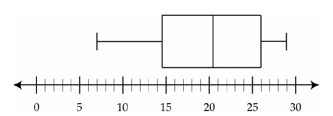 The scale for the Box and Whisker plot is from 0 to 30 counting by 1. The low number is 7, the quartile 1 number is 14.5, the median is 20.5, the quartile 3 number is 26 and the high number is 29.The far left whisker is at 7. The far right whisker is at 29. The box is drawn with the left side at 14.5, the median at 20.5 and the right side at 26.