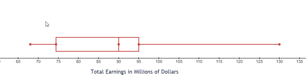 The title of the box plot is Total Pay. The x-axis on the box plot is numbered from 0 to 135 and counting by 5. the left whisker is at 68, the minimum number, and the right whisker is at 130, the maximum number. The box that is drawn contains the lower quartile at 76.8, the median at 90 and the upper quartile at 93.9.