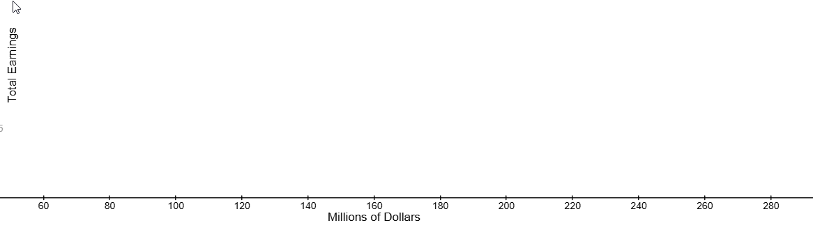 The title of the box plot is Total Earnings. The x-axis on the box plot is numbered from 60 to 280 and counting by 20 and is labeled Millions of Dollars.