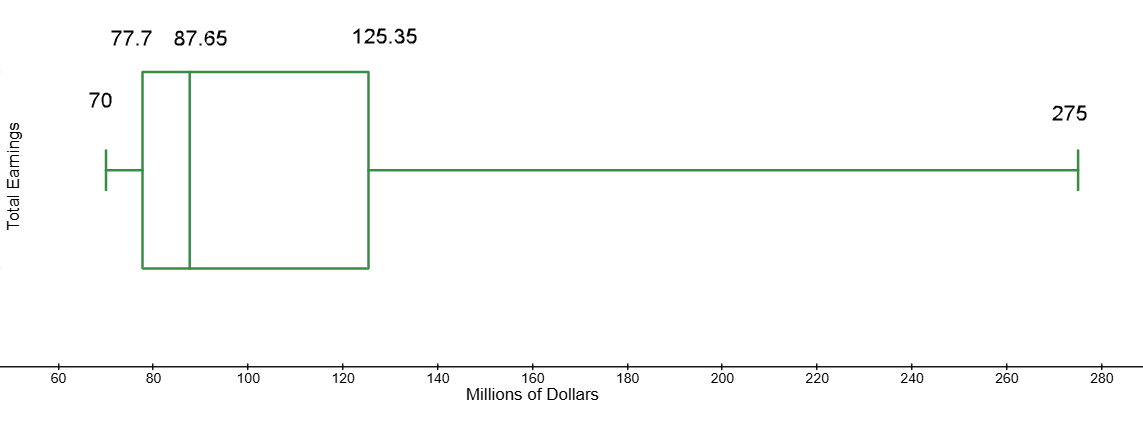 The title of the box plot is Total Earnings. The x-axis on the box plot is numbered from 60 to 280, counting by 20, and labeled Millions of Dollars. The left whisker is at 70, the minimum number, and the right whisker is at 275, the maximum number. The box that is drawn contains the lower quartile at 77.7, the median at 87.65 and the upper quartile at 125.35.