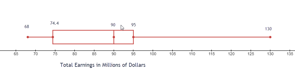 The title of the box plot is Total Pay. The x-axis on the box plot is numbered from 0 to 135 and counting by 5. the left whisker is at 68, the minimum number, and the right whisker is at 130, the maximum number. The box that is drawn contains the lower quartile at 76.8, the median at 90 and the upper quartile at 93.9.