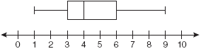 The scale on the Box and Whisker plot is from 0 to 10 counting by 1. The low number on the plot is 1, the quartile 1 number is3, the median is 4, the quartile 3 number is 6 and the high number is 9.