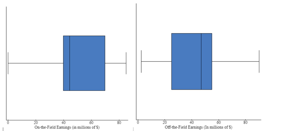 Two box plots- the left on shows On-the-field earnings and the right off-the-field earnings.  Both are in millions of dollars.  The 5-number summary for on-the field is approximately 2, 38,45, 70 and 85.  the 5-number summary for off-the field is approximately 5, 22, 48, 58, 90.