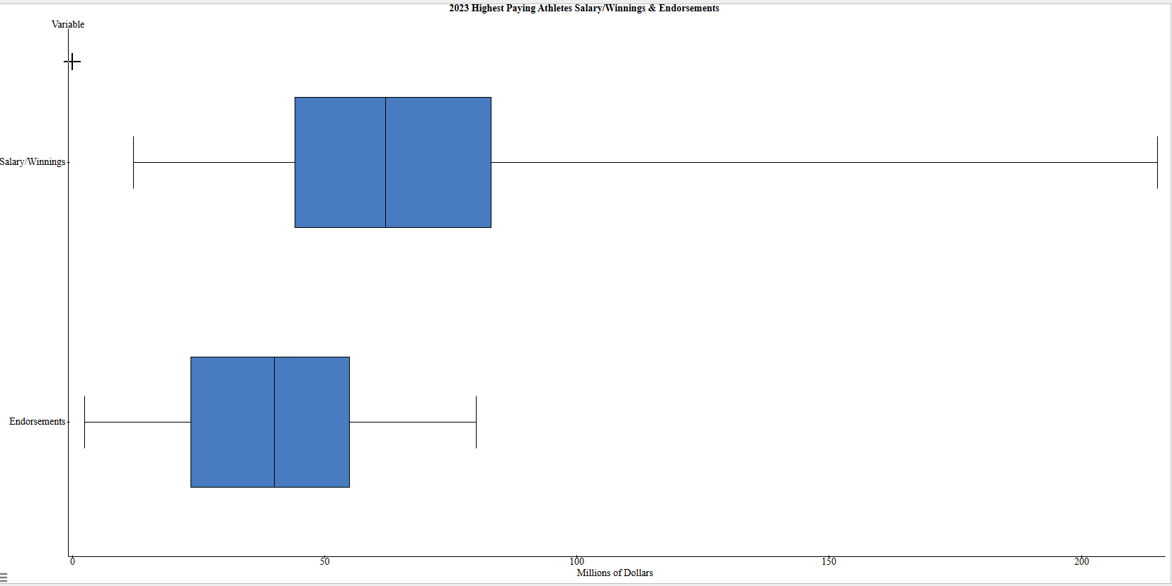 Two box plots- the top one is Salary/Winnings and the bottom is Endorsements.  The x-axis is labeled Millions of Dollars and goes from 0 to 200 counting by 50.  Both are in millions of dollars.  The 5-number summary Salary/Winnings is 12.2, 44.15, 62.15, 83, and 215.  the 5-number summary for Endorsements is 2.5, 23.5, 40, 55, and 80.