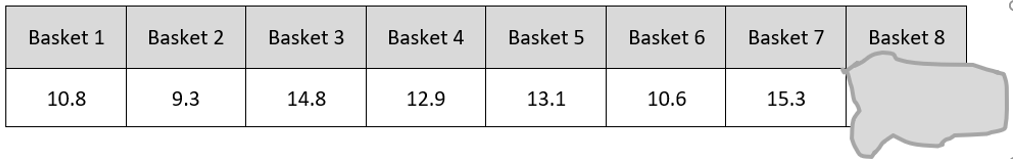 A chart showing the weights of all of the baskets of fruit. Basket 1 is 10.8 pounds, Basket 2 is 9.3 pounds, Basket 3 is 14.8 pounds, Basket 4 is 12.9 pounds, Basket 5 is 13.1 pounds, Basket 6 is 10.6 pounds and Basket 7 is 15.3 pounds. Basket 8 is covered in a coffee spill and we cannot read the weight of the basket.