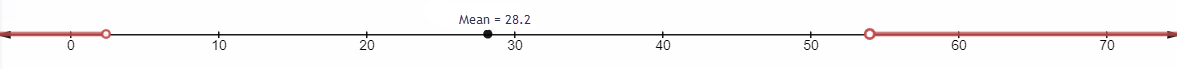 A number line that goes from 0 to 70, counting by 10. There is a point on the number line at 28.2 and Mean=28.2 is written above it. There is an open circle at 2 and the number line is shaded from that open circle to the left infinitely. There is an open circle on 54, and the number line is shaded from that open circle to the right infinitely. 