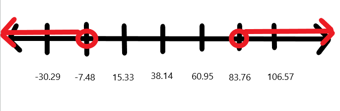 A number line that goes from -30.29 to 106.57, counting by 22.81. The mean is plotted at 38.14. There is an open circle at -7.48 and the number line is shaded from that number to the left infinitely. There is an open circle on 83.76 and the number line is shaded from that number to the right infintely.