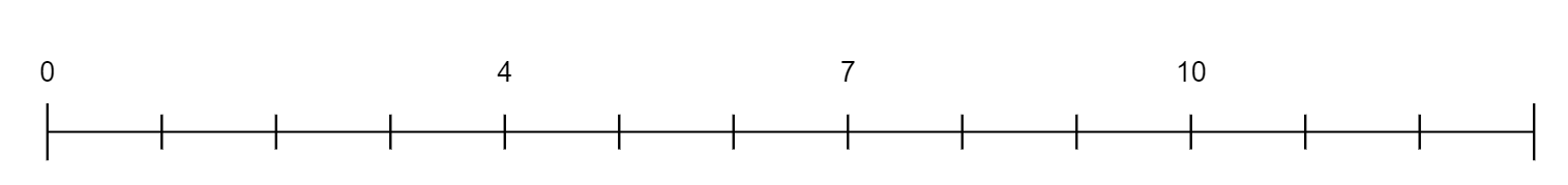 A number line with 0 labeled on the left end, 4 labeled 4 units to the right, and 9 labeled 5 units further to the right. There are a total of 13 scale marks on the number line.