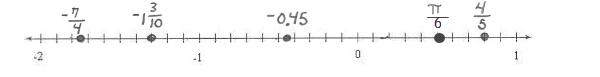 -7/4 is between the second and third scale marks to the right of -2. -1 and 3/10 is at the third scale mark left of -1. -0.45 is midway between the fourth and fifth scale marks left of zero. Pi divided by 6 is between the fifth and sixth scale marks right of zero, but closer to the fifth scale mark. 4/5 is at the eighth scale mark to the right of zero.