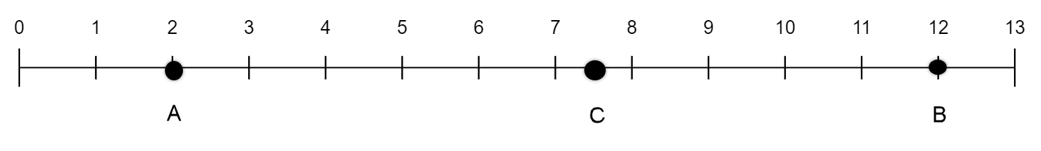 Point A=2 is graphed at two scale marks to the right of 0. Point C=7.5 is seven and a half scale marks to the right of 0. Point B=12 is twelve scale marks to the right of 0. 