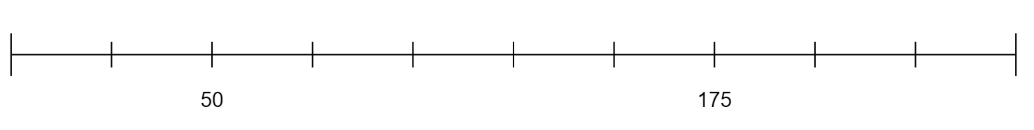 A number line numbered with 50 marked 2 scale marks in from the left and 175 marked 5 scale marks to the left of 50..