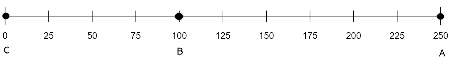 A number line starting at 0 and going to 250 with 20 scale marks, each representing 25 units.  Point C is marked at 0, the first scale mark on the left side of the graph.  Point B is marked at 100, four marks after the 0.  Point A is marked at 250 the farthest right scale mark.