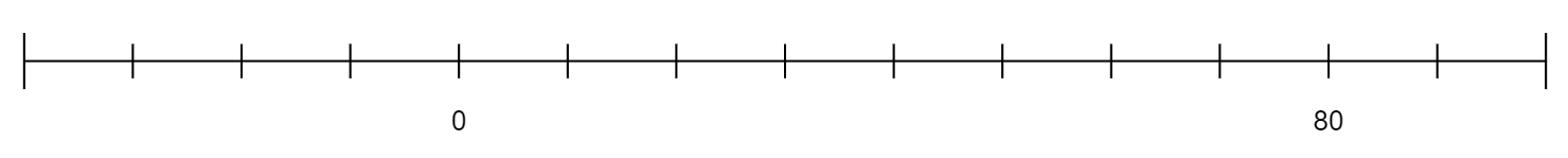 A number line with 0 on the 4th scale mark from the left and 80 at the 8th scale mark to the right of 0.