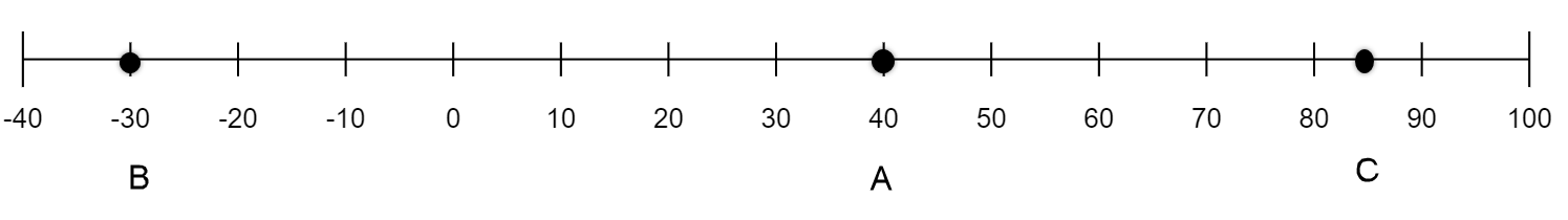 A number line that start at -40 and goes to 100 with each scale mark representing 10 units.  Point B is marked at -30 which is one mark from the left side of the number line.  Point A is marked at 40, which is 7 marks to the right of Point B.  Point C is marked at 85, which is 5 1/2 marks to the right of Point A.