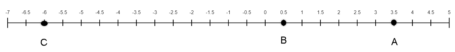 A number linethat starts at -7 and goes to 5 with each scale mark representing 0.5 units.  Point C is graphed at -6, which is 2 marks from the left end of the number line.  Point B is graphed at 0.5 which is 15 marks from the left end of the number line.  Point A is graphed at 3.5, which is 21 marks from the left end of the number line.