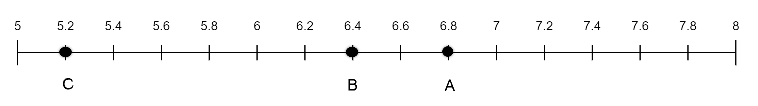 Point C is graphed at 5.2, which is one scale mark to the right of 5. Point B is graphed at 6.4, which is two scale marks to the right of 6. Point A is graphed at 6.8, which is 4 scale marks to the right of 6.