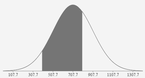 A normal curve with the mean and 3 standard deviations from the mean labeled on the horizontal axis. They are 107.7, 307.7, 507.7, 707.7, 907.7, 1107.7, and 1307.7. The area under the curve is shaded between 400 and 800.