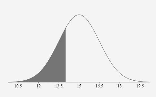 A normal curve with the mean and 3 standard deviations from the mean labeled on the horizontal axis. They are 10.5, 12, 13.5, 15, 16.5, 18, and 19.5. The area under the curve is shaded to the left of 14.