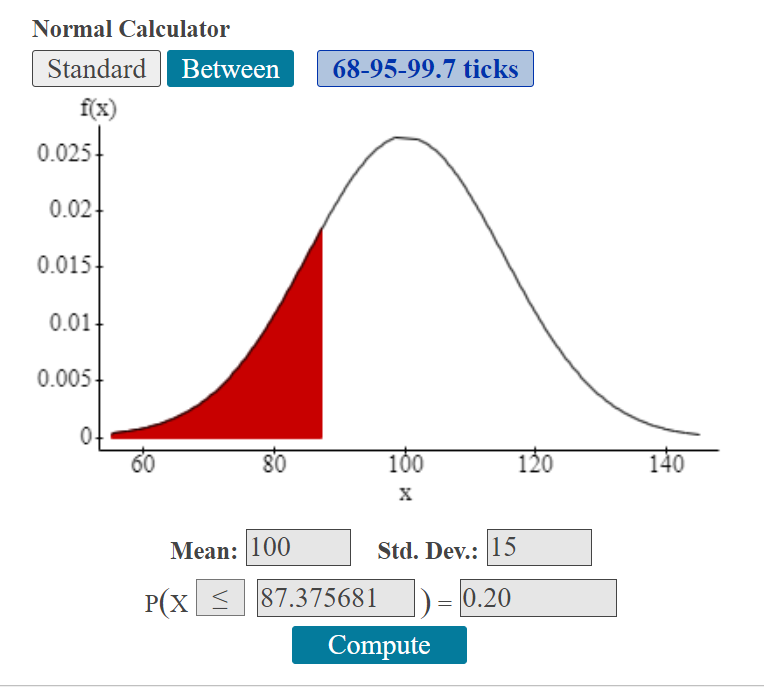 A normal curve with the mean of 100 at the highest point of the curve. The labels on the x axis  are 60, 80, 100, 120, 140. Under the graph are the mean and standard deviation as well as the probability statement P(x <= 87.38)= 0.20 The calculated x value is 115.15. The area under the curve is shaded to the left of the x value.