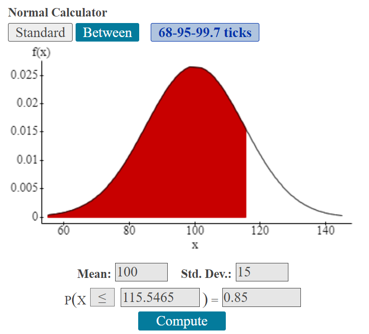 A normal curve with the mean of 100 at the highest point of the curve. The labels on the x axis  are 60, 80, 100, 120, 140. Under the graph are the mean and standard deviation as well as the probability statement P(x <= 115.5462)= 0.85 The calculated x value is 115.15. The area under the curve is shaded to the left of the x value.