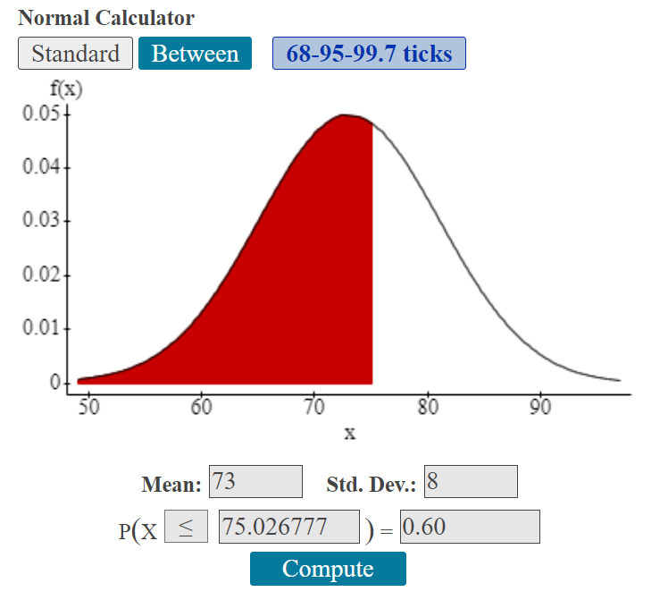 A normal curve with the mean of 100 at the highest point of the curve. The labels on the x axis  are 50, 60, 70, 80, 90. Under the graph are the mean and standard deviation as well as the probability statement P(x <= 75.026777)= 0.60 The calculated x value is 75.03. The area under the curve is shaded to the left of the x value.