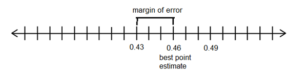 A number linewith 0.43, 0.46, and 0.49 labeled 3 units from each other.  0.46 is marked as the best point estimate.  The distance from 0.43 to 0.46 is labeled margin of error.