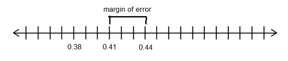 A number line with 0.38, 0.41, and 0.44 labeled 3 units from each other.  0.41 is marked as the best point estimate.  The distance from 0.41 to 0.44 is labeled margin of error.