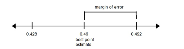 A number line with 0.428, 0.46, and 0.492 labeled.  0.46 is marked as the best point estimate.  The distance from 0.46 to 0.492 is labeled margin of error.