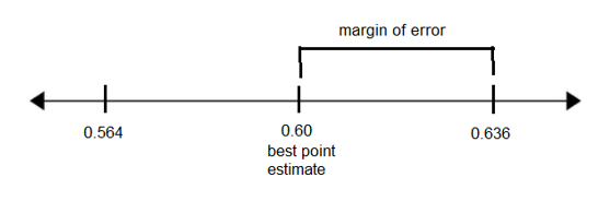 A number line with 0.564, 0.60, and 0.636 labeled.  0.60 is marked as the best point estimate.  The distance from 0.60 to 0.636 is labeled margin of error.