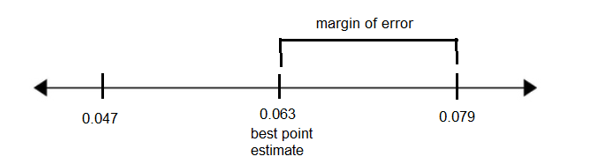 A number line with 0.047, 0.063, and 0.079 labeled.  0.063 is marked as the best point estimate.  The distance from 0.063 to 0.079 is labeled margin of error.