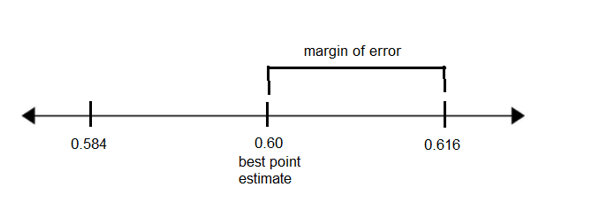 A number line with 0.584, 0.60, and 0.616 labeled.  0.60is marked as the best point estimate.  The distance from 0.60 to 0.616 is labeled margin of error.