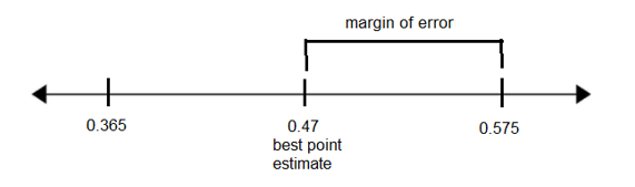 A number line with 0.365, 0.47, and 0.575 labeled.  0.47 is marked as the best point estimate.  The distance from 0.47 to 0.575 is labeled margin of error.