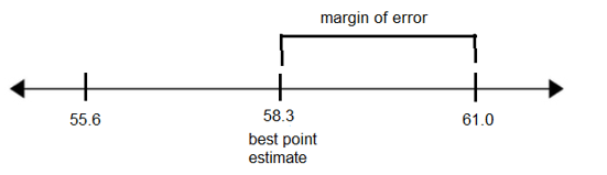 A number line with 55.6, 58.3, and 61.0 labeled.  58.3 is marked as the best point estimate.  The distance from 58.3 to 61.0 is labeled margin of error.