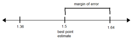 A number line with 1.36, 1.5, and 1.64 labeled.  1.5 is marked as the best point estimate.  The distance from 1.5 to 1.64 is labeled margin of error.