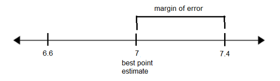 A number line with 6.6, 7, and 7.4labeled.  7 is marked as the best point estimate.  The distance from 7 to 7.4 is labeled margin of error.