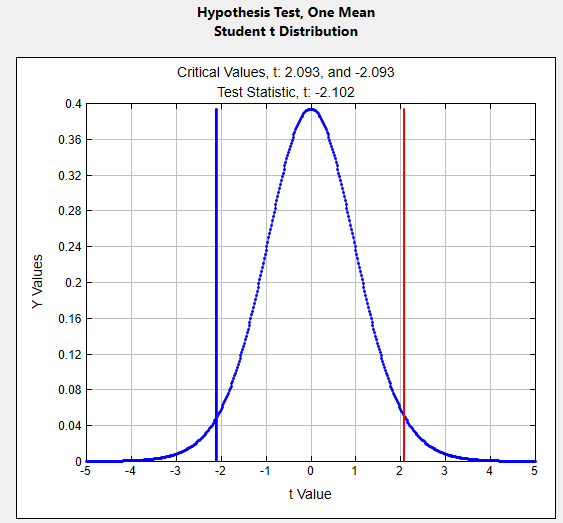 A standard normal curve with a mean of 0 and a standard deviation of 1. The horizontal axis is labeled from -5 to 5 counting by 1. The vertical axis is labeled from 0 to 0.4 counting by 0.04. Critical Values, t: and 2.093 and -2.093 and Test Statistic, t:-2.102 are both written above the graph. A vertical line is drawn at 2.093, -2.093 and at -2.102.