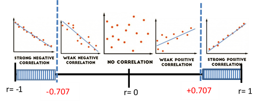 A number line that is numbered r=-1, -0.707, r=0, +0.707 and r = 1. Above r=-1 is a scatter plot that shows a strong negative correlation because the line of best fit goes through the points with a negative slope. Next to that graph is a scatter plot that shows a weak negative correlation because the line with a negative slope does not go through most of the points, but the points do go down from left to right. Next to that and above r = 0 is a scatter plot with no correlation. The points are just scattered across the coordinate plane. Next to that is a scatter plot that shows a weak positive correlation because the line with a positive slope does not go through most of the points even though they are going up from left to right. The last graph that is above r = 1 shows a strong positive correlation because the line with a positive slope goes through most of the points. 