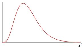 A right tailed curve. The highest point on the curve is to the left of the center and the right tail is long. There are no labels on the graph.