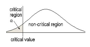 A normal curve with a critical value marked with a vertical line alpha units from the left end of the graph.  The area to the left of the critical value is shaded and labeled critical region.  The area to the right of the critical value is not shaded and is labeled non-critical region.