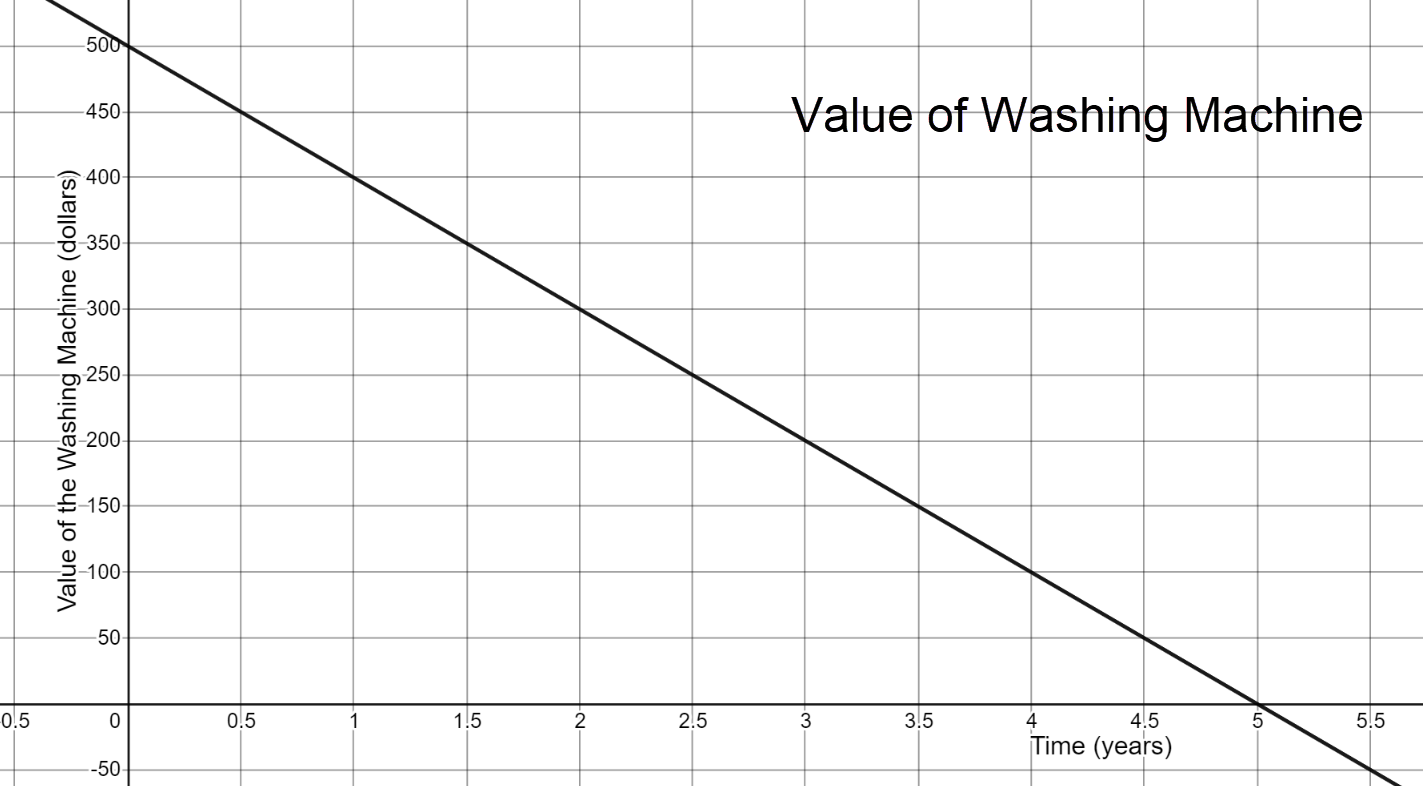 The graph is linear and is decreasing from left to right. The x-axis represents time in years and goes from 0 to 5 counting by 0.5. The y-axis represents the value of a washing machine in dollars and goes from 0 to 500 counting by 50. The two points that are marked on the graph are (0,500) and (5,0). 